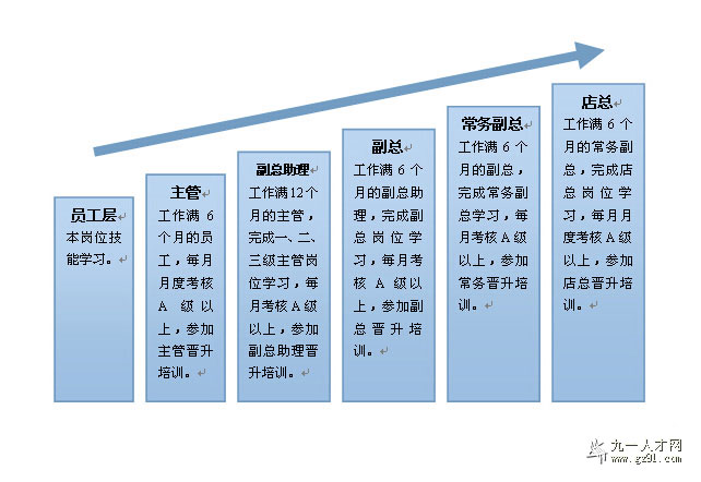 員工的晉升渠道與晉升空間